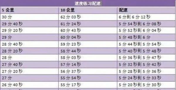 根据自己的配速，怎么安排训练提升有氧能力？