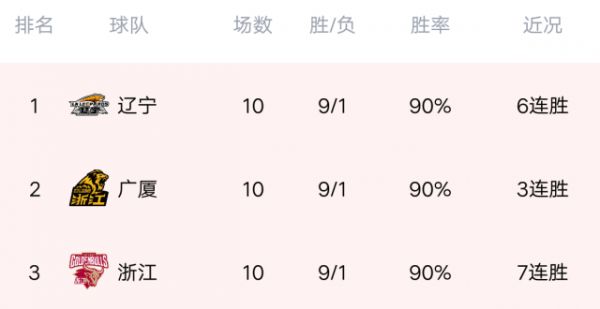 CBA最新排名：广厦赢球排名反超浙江，新军吞10连败，青岛力擒天津！