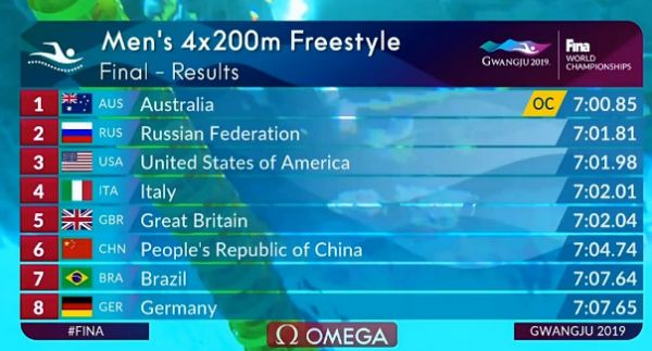 世锦赛4X200自接力孙杨率男队获第六名 澳利亚夺冠