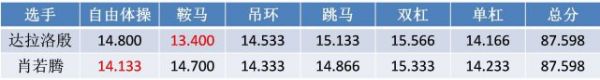 解析肖若腾“同分”摘银：只因2015年那场高低杠闹剧
