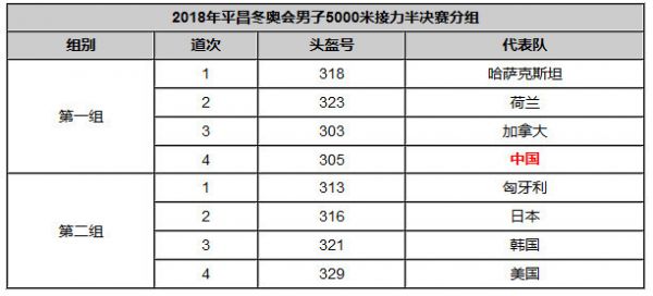短道第二比赛日分组：男子1000米预赛队有望全晋级