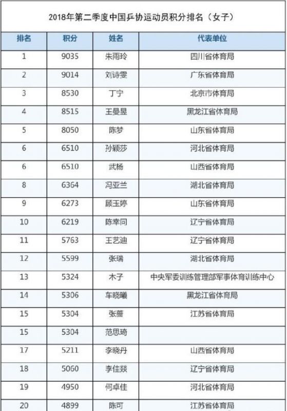 乒协公布第二季度排名 樊振东朱雨玲跃居榜首