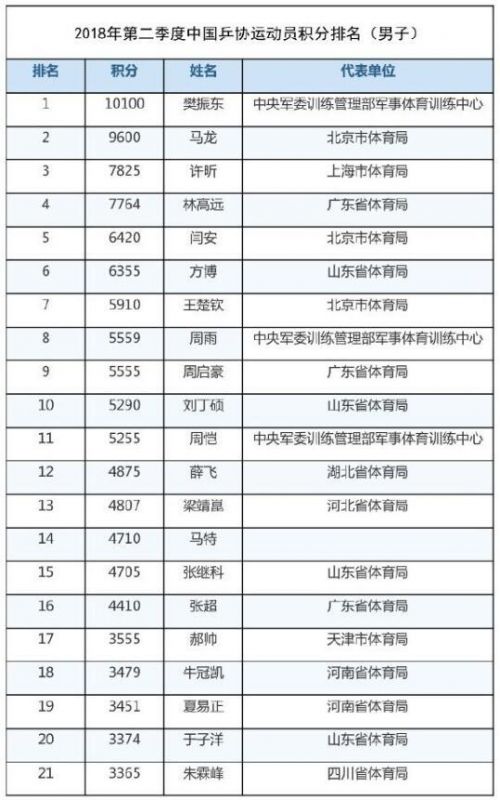 乒协公布第二季度排名 樊振东朱雨玲跃居榜首