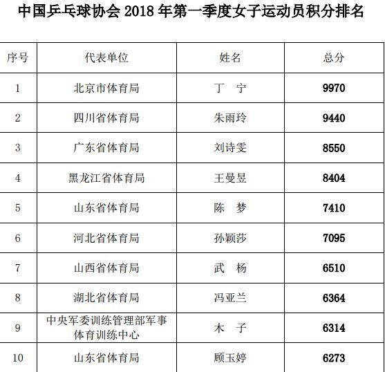 乒协公布国内球员排名 马龙丁宁领跑张继科第11