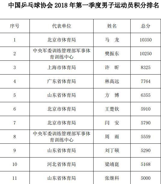 乒协公布国内球员排名 马龙丁宁领跑张继科第11
