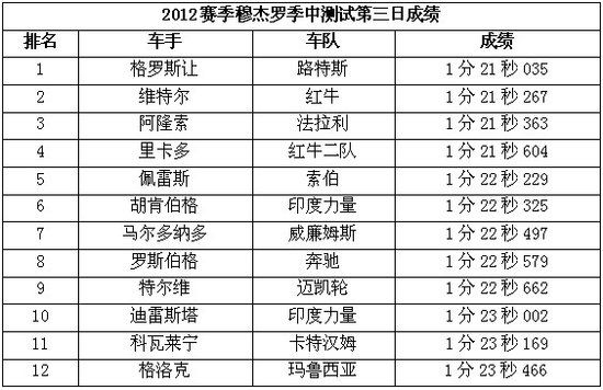 穆杰罗试车最后一日：格罗斯让再夺最快单圈