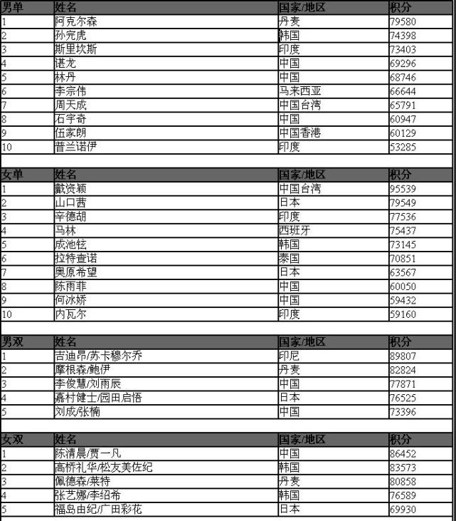 羽联排名:谌龙超林丹排第4 国羽两项双打榜首
