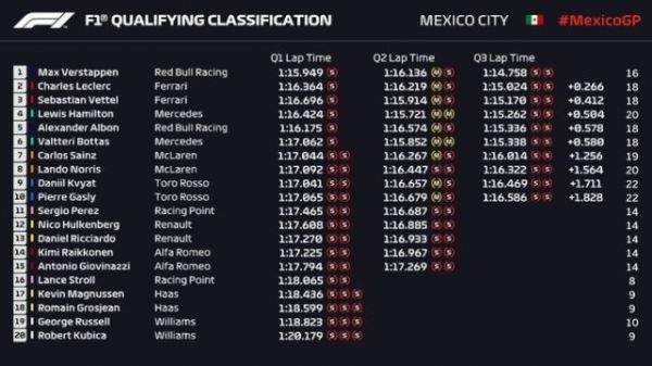 F1墨西哥站排位赛：博塔斯遇事故 维斯塔潘惊险夺杆位