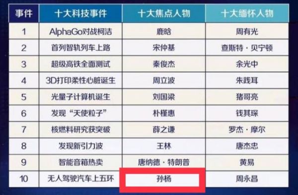 2017国人搜索焦点人物 孙杨成唯一现役上榜