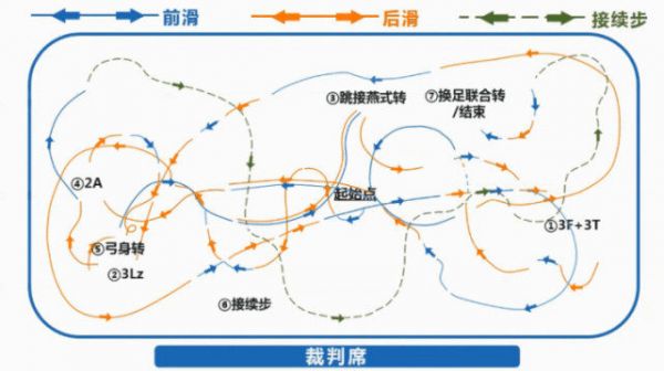 【冬奥课堂】看懂花滑小分表之节目内容篇