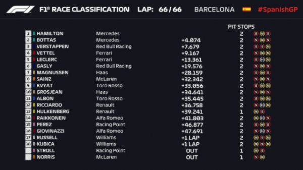 F1西班牙站：梅奔连续5站1+2 法拉利无缘领奖台