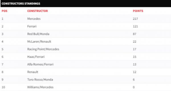 F1西班牙站：梅奔连续5站1+2 法拉利无缘领奖台