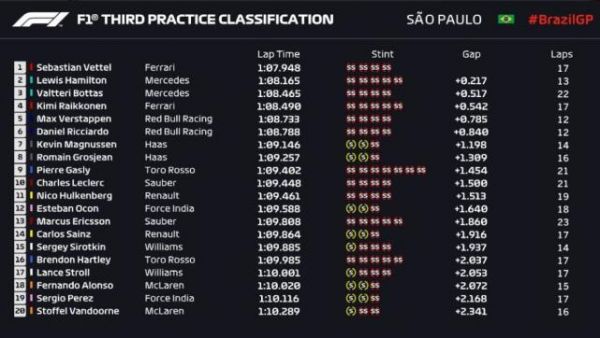 F1巴西站三练：维特尔最快 汉密尔顿赛车数次冒烟