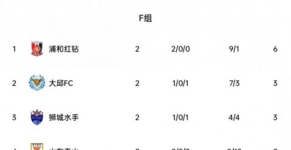 两支中超参赛队亚冠前两轮净吞25球，打入0球