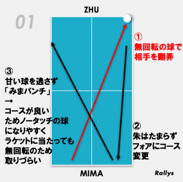 日媒解析伊藤美诚技术：“无旋转电梯”球独一无二 尚难应对