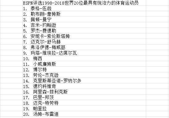 ESPN最具统治力榜难服众 科比菲鱼纳达尔何以落选？