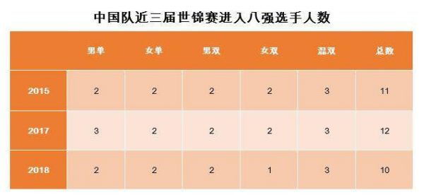 世锦赛八强战绩创三届最差 男双混双有望夺金