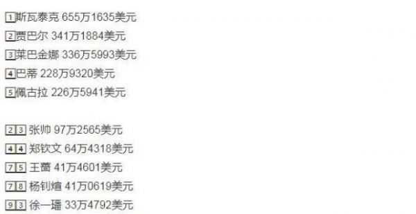 半赛季奖金榜出炉！张帅独占鳌头，郑钦文压力骤减，王蔷意外