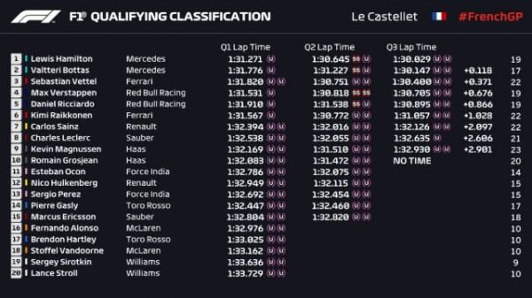 F1法国站排位赛：汉密尔顿杆位 梅奔包揽头排