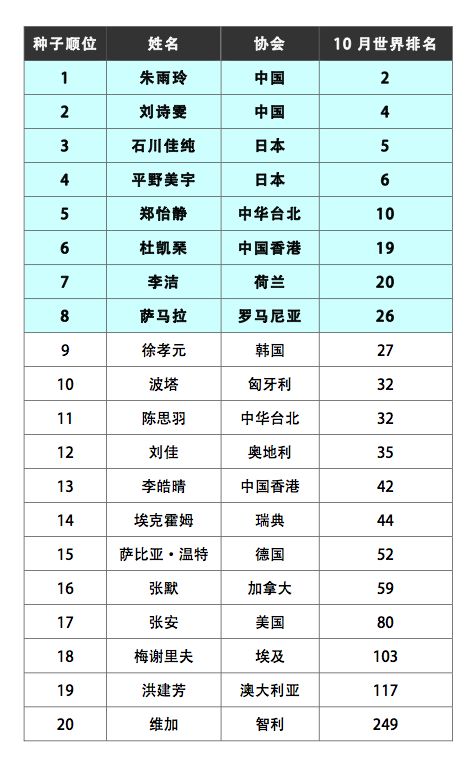 乒乓球世界杯种子名单公布：马龙朱雨玲领衔
