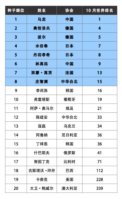 乒乓球世界杯种子名单公布：马龙朱雨玲领衔