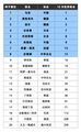 乒乓球世界杯种子名单公布：马龙朱雨玲领衔