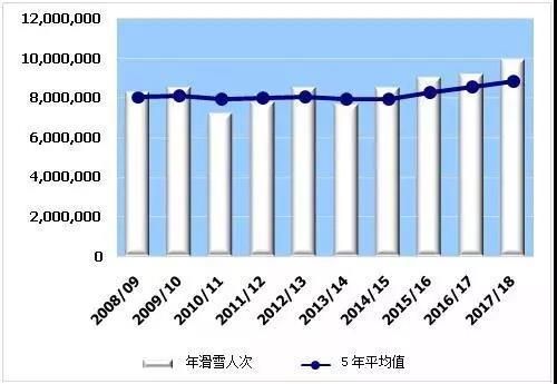 2019全球滑雪市场报告发布 成全球唯一快速增长市场