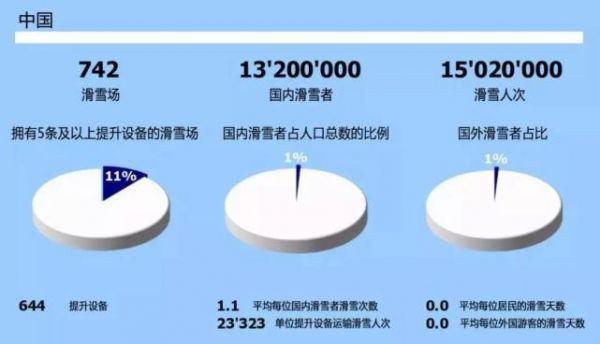 2019全球滑雪市场报告发布 成全球唯一快速增长市场