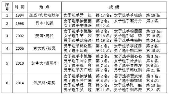 自由式滑雪发展真的“偏科”吗？