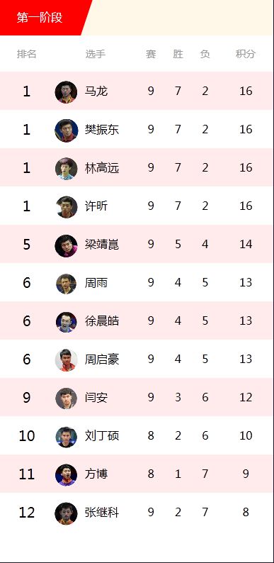 男队4人并列第一