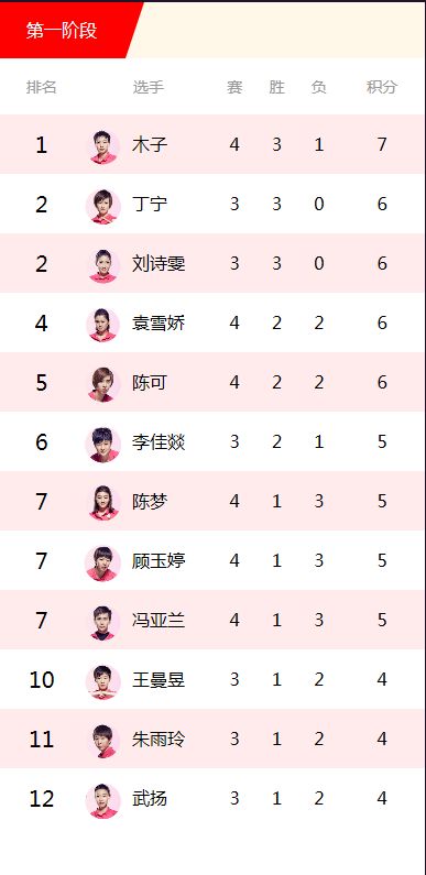 女队第二日积分榜