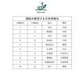 乒联排名马龙刘诗雯头名 张继科第4李晓霞第5