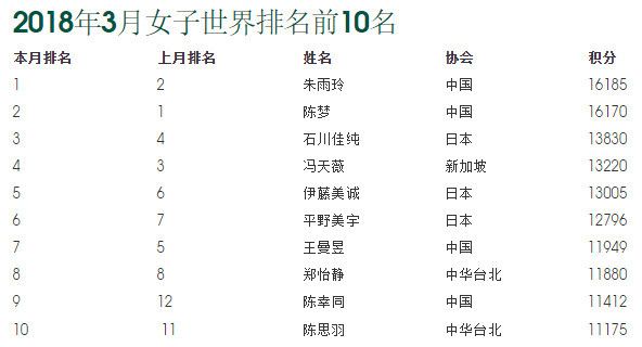 波尔成最年长世界第一 朱雨玲超越队友重返榜首