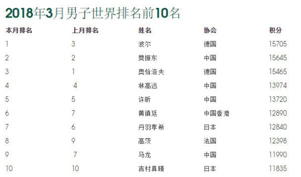 波尔成最年长世界第一 朱雨玲超越队友重返榜首