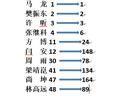 曝国际乒联或修改积分规则 世界排名恐震荡