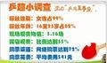 央视曝乒超观众八成不到25岁 名记：留住迷妹