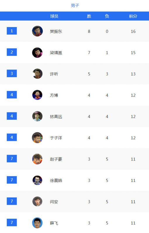 终结胖全胜纪录！樊振东横扫梁靖崑 8战全胜无限接近夺冠