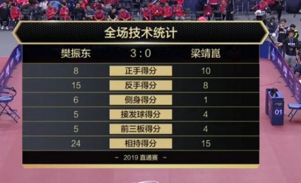 终结胖全胜纪录！樊振东横扫梁靖崑 8战全胜无限接近夺冠