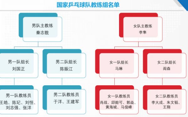 放招！国乒新教练组名单出炉 刘国梁制定史上最严苛奖惩体系