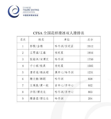 全国花滑双人组合最新排名 隋文静/韩聪仅第六