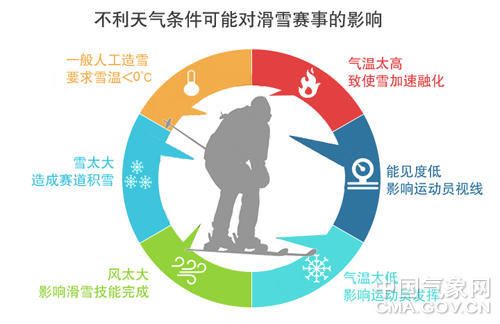 气象与冬奥会到底有多关系？风太都会导致比赛中断